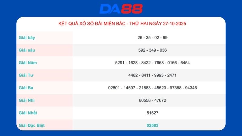Kết quả xổ số miền Bắc ngày 27/10/2025