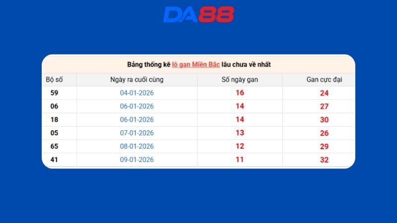 Dự đoán kết quả xsmb lô bạch thủ hôm nay 25/1/2026