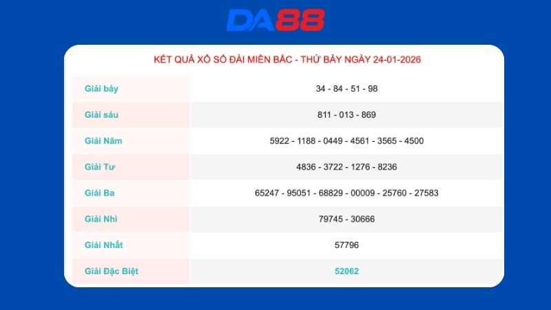 Kết quả xổ số Miền Bắc ngày 24/1/2026