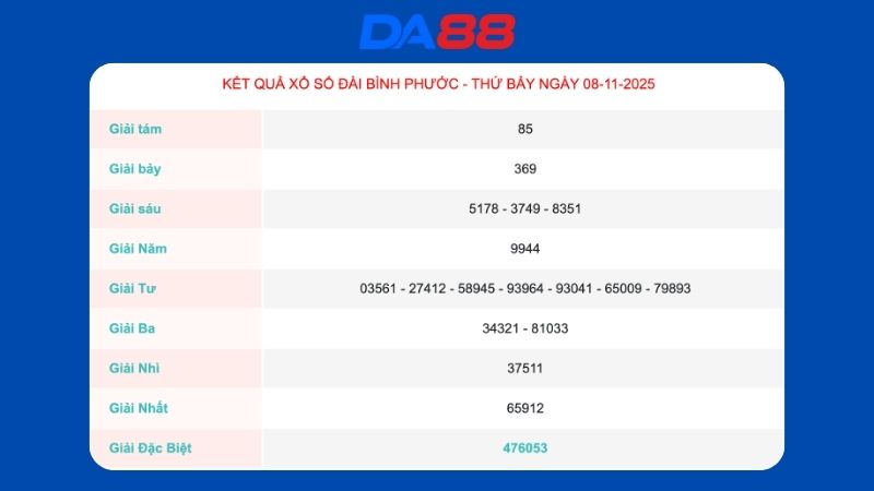 Kết quả xổ số Bình Phước ngày ngày 08/11/2025  