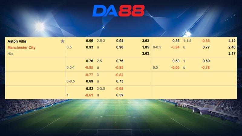 Bảng kèo Aston Villa vs Manchester City