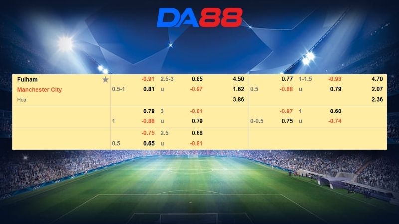 Bảng kèo Fulham vs Manchester City