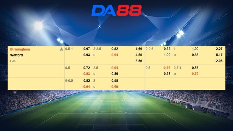Bảng kèo Birmingham vs Watford