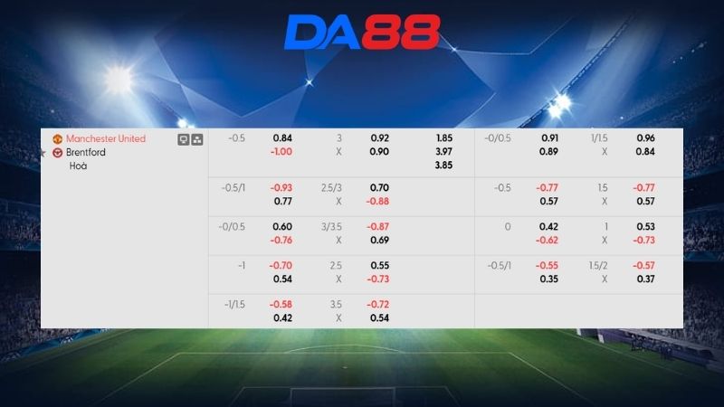 Bảng kèo Manchester United vs Brentford
