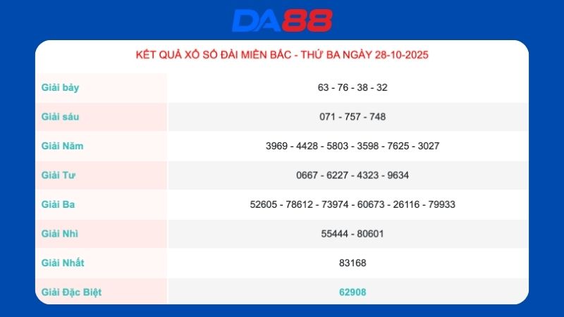 Kết quả xổ số miền Bắc ngày 28/10/2025