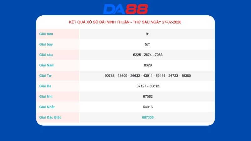 Kết quả xổ số Ninh Thuận ngày 27/02/2026