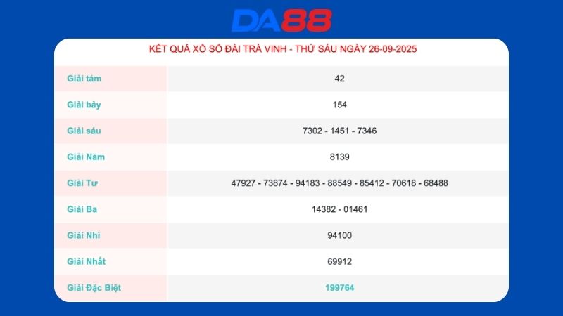 Kết quả xổ số Trà Vinh ngày 26/09/2025  