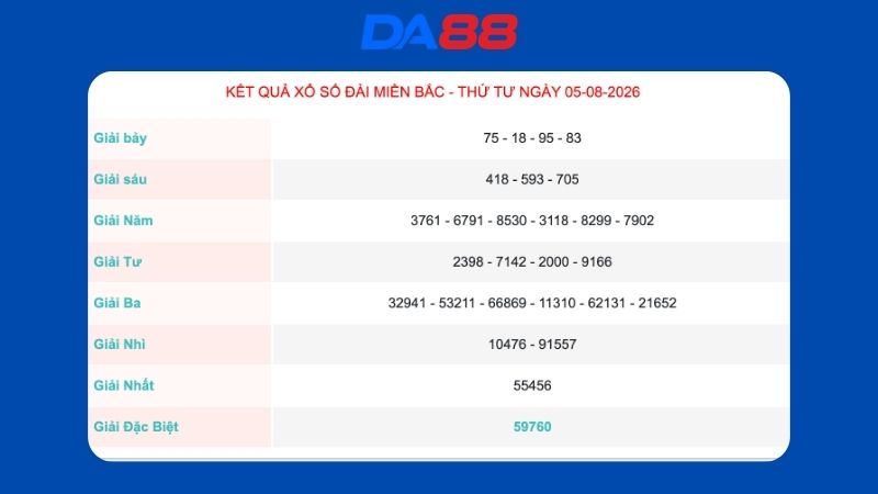 Kết quả xổ số Miền Bắc ngày 05/08/2026