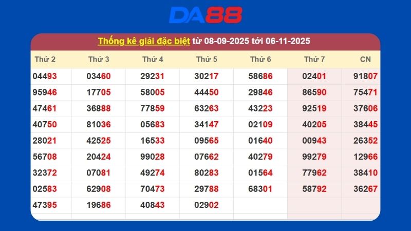 Dự đoán kết quả xsmb lô bạch thủ hôm nay 7/11/2025