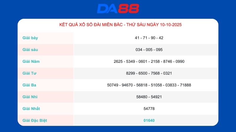 Kết quả xổ số miền Bắc ngày 10/10/2025
