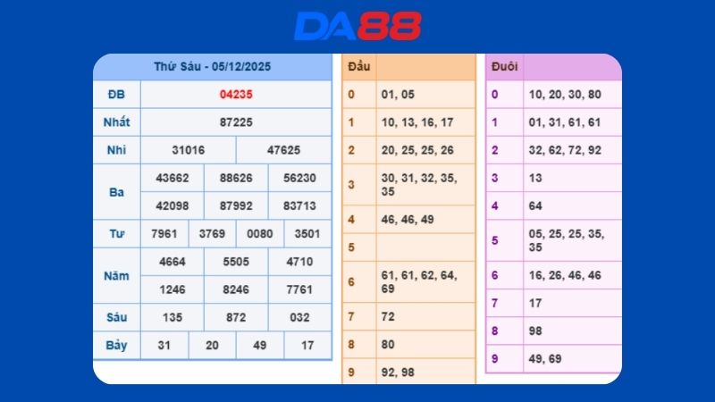 Dự đoán kết quả xsmb lô bạch thủ hôm nay 6/12/2025
