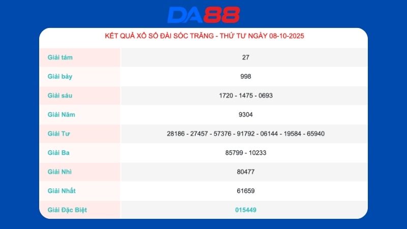 Kết quả xổ số Sóc Trăng ngày 08/10/2025