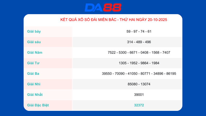 Kết quả xổ số Miền Bắc ngày 20/10/2025