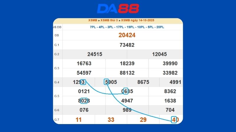 Dự đoán kết quả xsmb lô bạch thủ hôm nay 15/10/2025