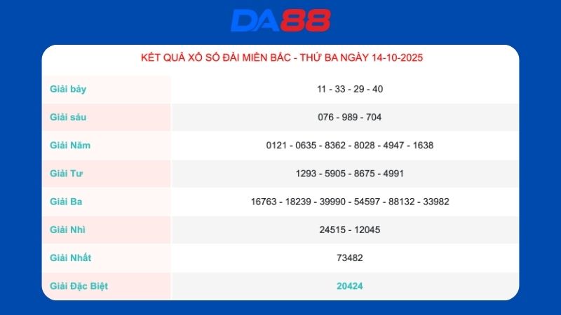 Kết quả xổ số miền Bắc ngày 14/10/2025