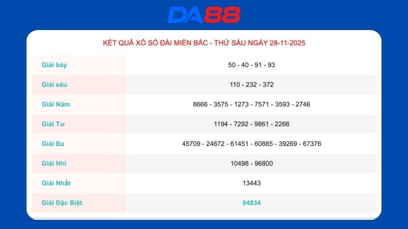 Kết quả xổ số miền Bắc ngày 28/11/2025