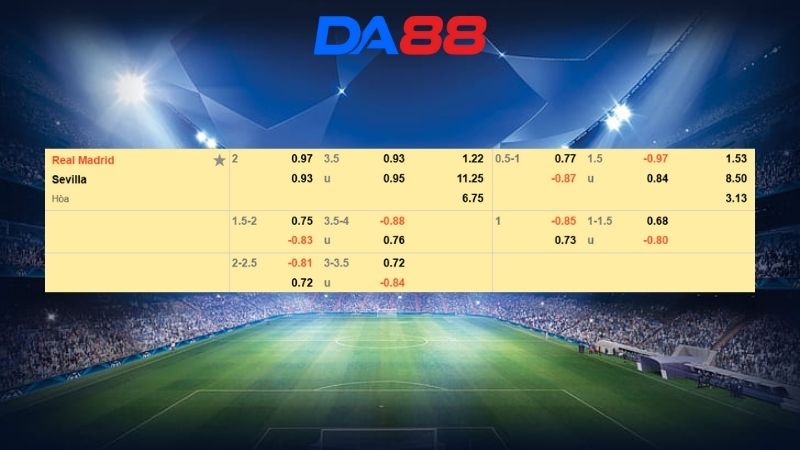 Bảng kèo Real Madrid vs Sevilla