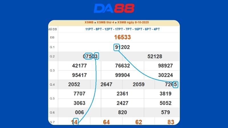 Dự đoán kết quả xsmb lô bạch thủ hôm nay 9/10/2025