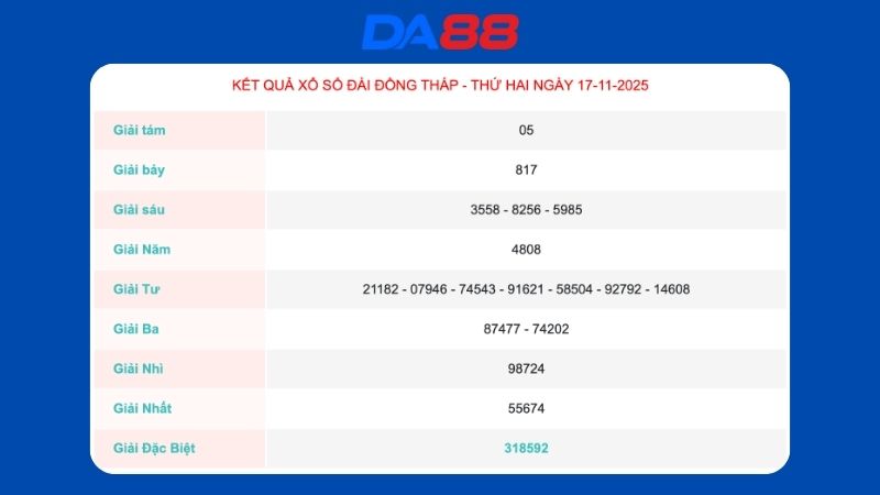 Kết quả xổ số Đồng Tháp ngày 17/11/2025