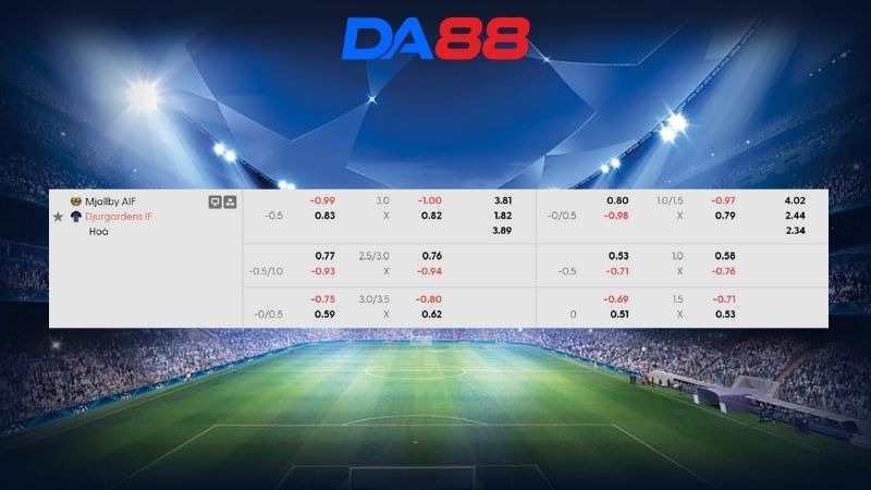 Bảng kèo Mjallby vs Djurgarden