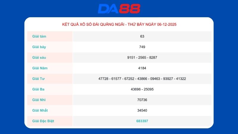 Kết quả xổ số Quảng Ngãi ngày 06/12/2025