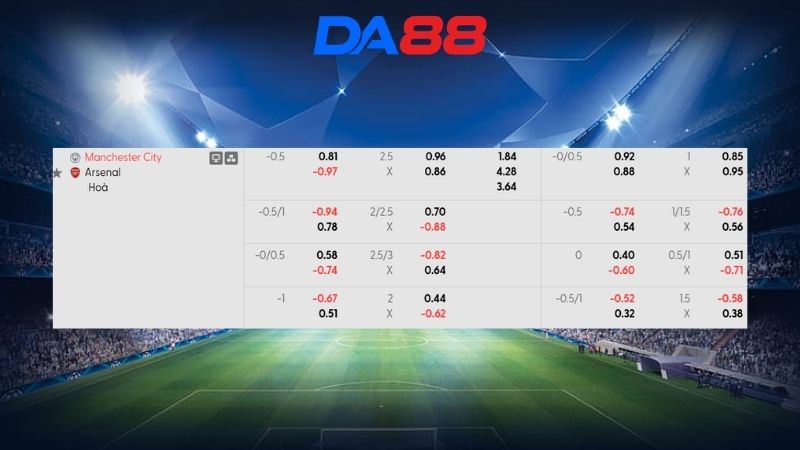 Bảng kèo Manchester City vs Arsenal 22h30 ngày 19/04/2026