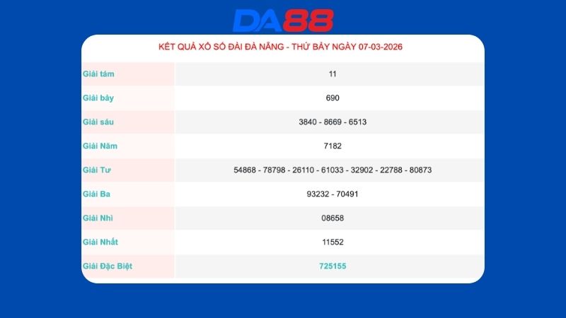 Kết quả xổ số Đà Nẵng ngày 07/03/2026
