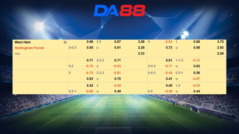 Bảng kèo West Ham vs Nottingham Forest 03h00 ngày 07/01/2026