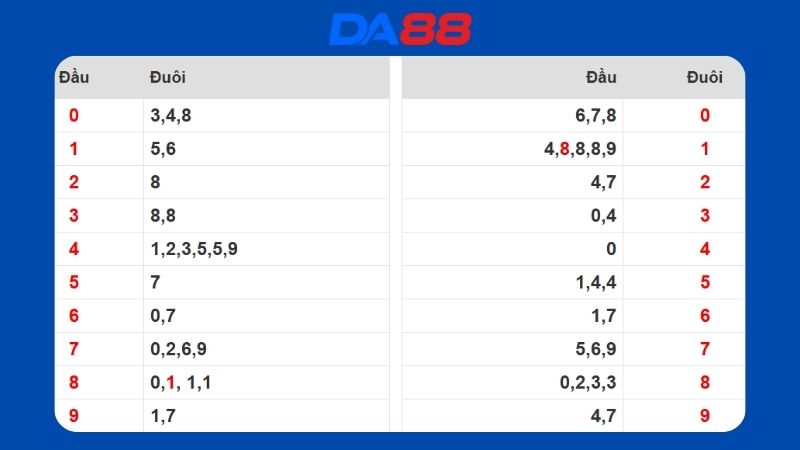 Dự đoán kết quả xsmb lô bạch thủ hôm nay 23/10/2023