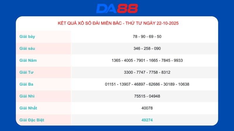 Kết quả xổ số miền Bắc ngày 22/10/2025
