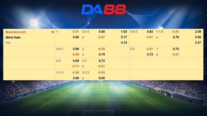 Bảng kèo Bournemouth vs West Ham