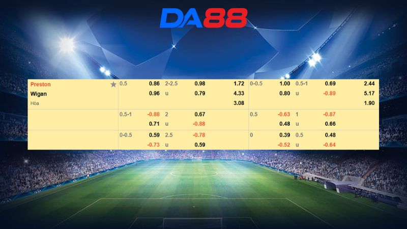 Bảng kèo Preston vs Wigan 02h30 ngày 10/01/2026