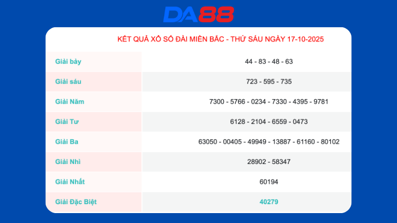 Kết quả xổ số miền Bắc ngày 11/10/2025