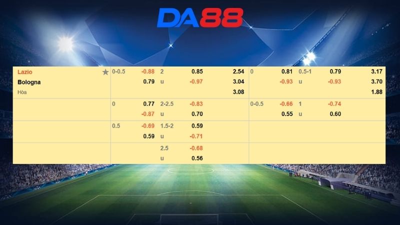 Bảng kèo Lazio vs Bologna