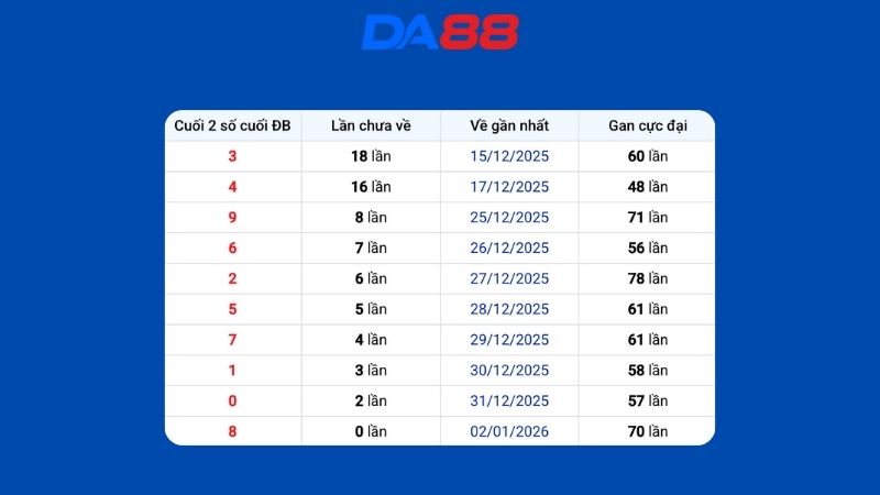 Dự đoán kết quả xsmb lô bạch thủ hôm nay 3/1/2026
