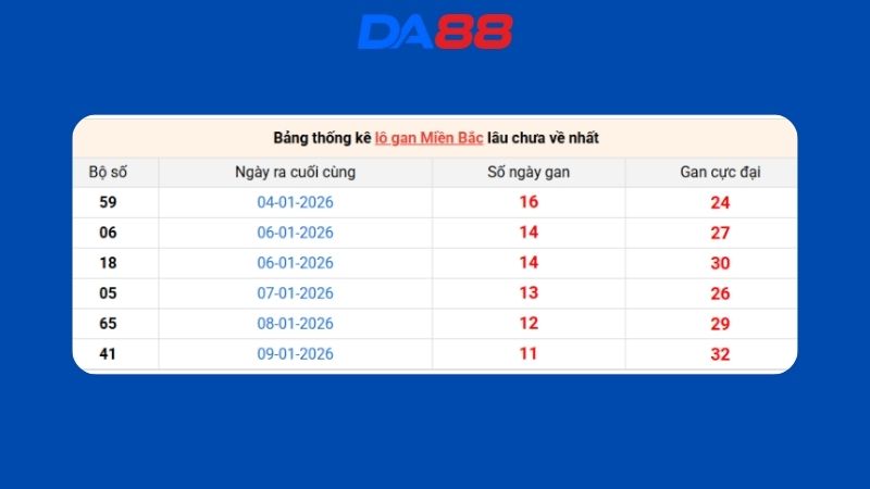 Dự đoán kết quả xsmb lô bạch thủ hôm nay 3/2/2026