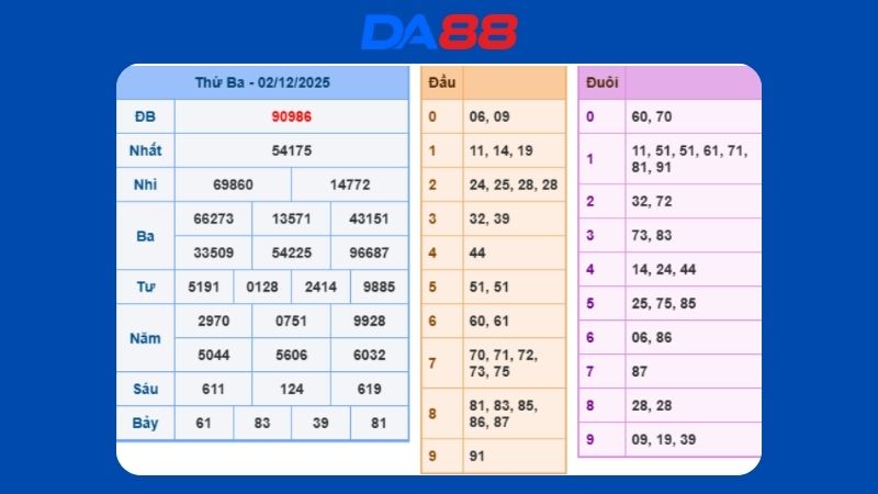 Dự đoán kết quả xsmb lô bạch thủ hôm nay 3/12/2025