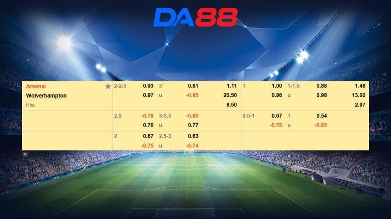 Bảng kèo Arsenal vs Wolves