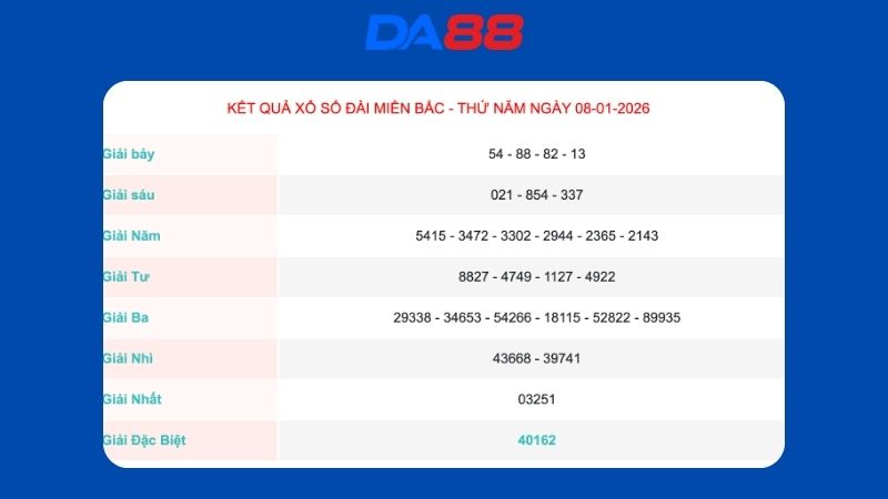 Kết quả xổ số Miền Bắc ngày 8/1/2026