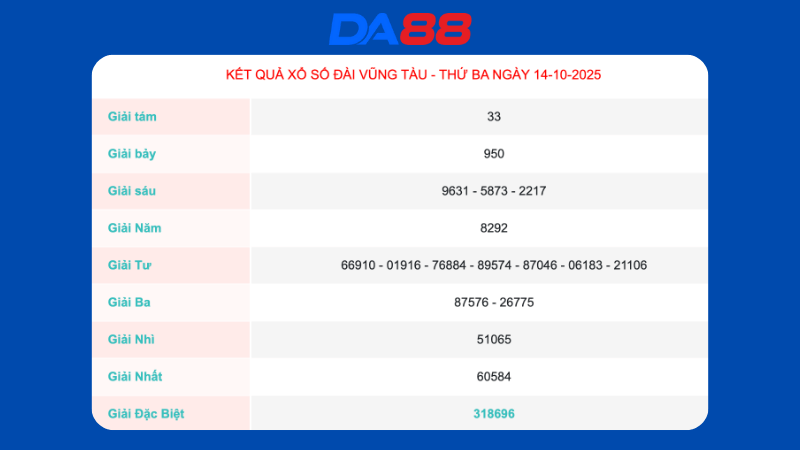 Kết quả xổ số Vũng Tàu ngày 14/10/2025