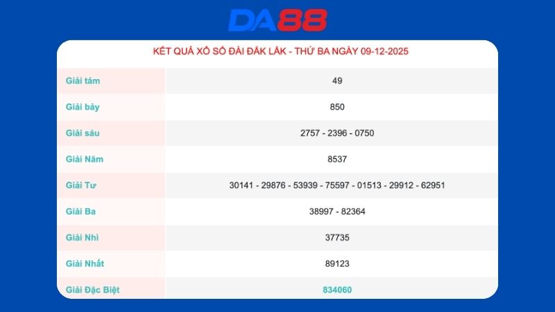 Kết quả xổ số Đắk Lắk ngày 09/12/2025