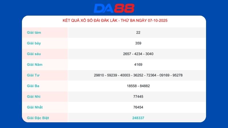Kết quả xổ số Đắc Lắc ngày 07/10/2025