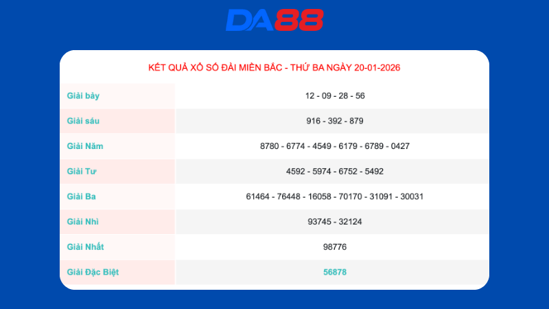 Kết quả xổ số Miền Bắc ngày 20/1/2026