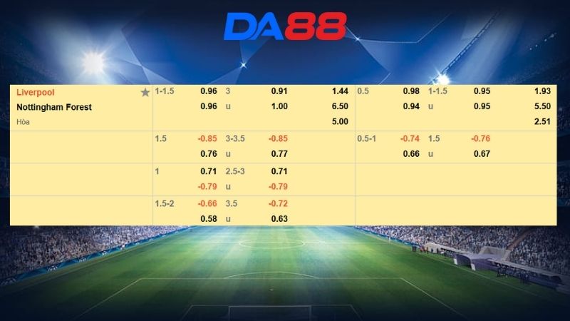 Bảng kèo Liverpool vs Nottingham Forest