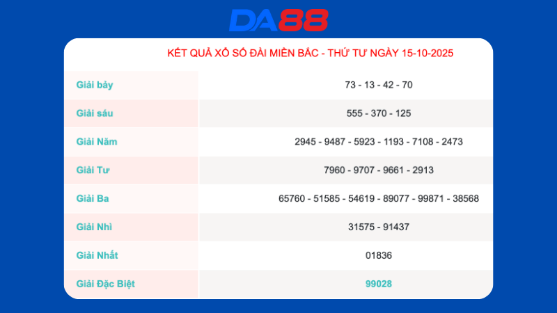 Kết quả xổ số miền Bắc ngày 15/10/2025