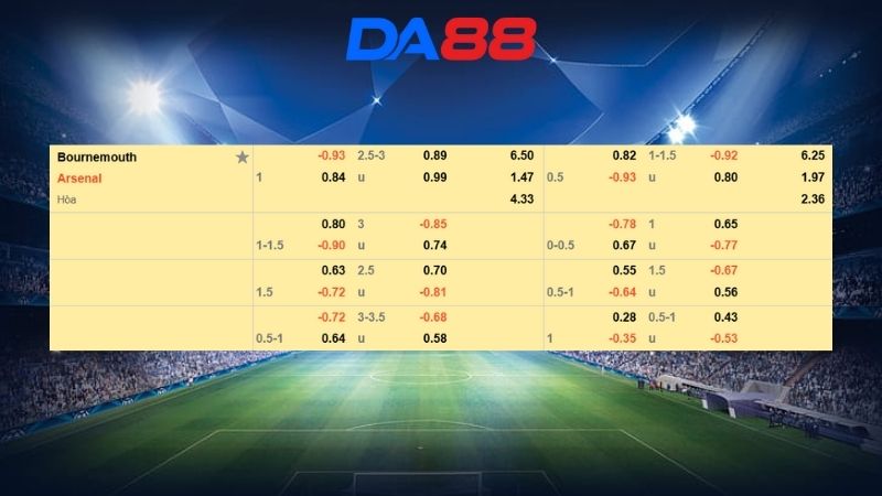 Bảng kèo Bournemouth vs Arsenal