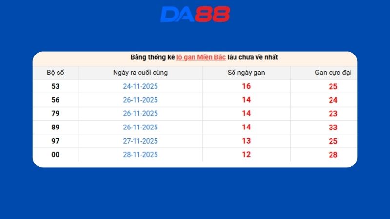 Dự đoán kết quả xsmb lô bạch thủ hôm nay 4/2/2026