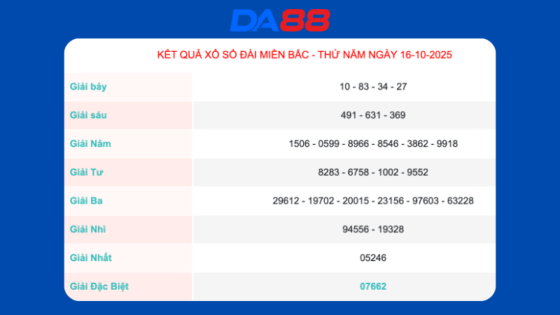 Kết quả xổ số miền Bắc ngày 10/10/2025