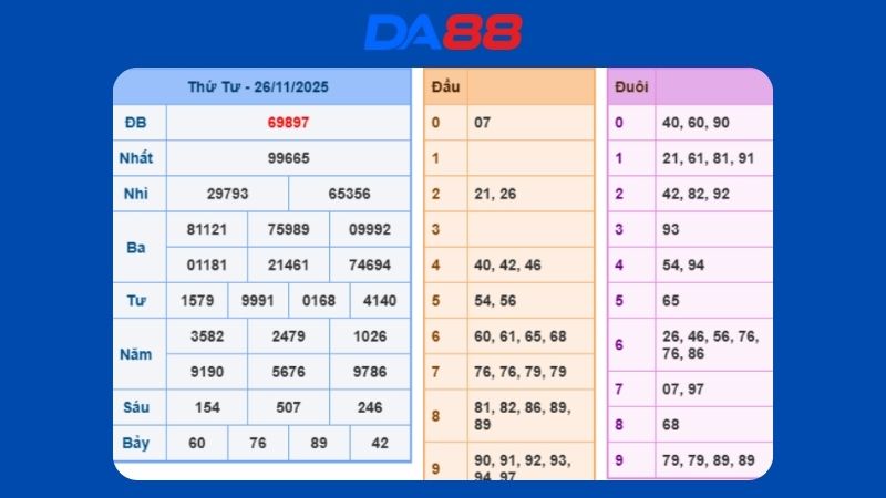 Dự đoán kết quả xsmb lô bạch thủ hôm nay 27/11/2025