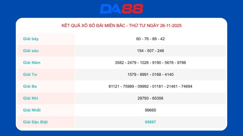 Kết quả xổ số miền Bắc ngày 26/11/2025.